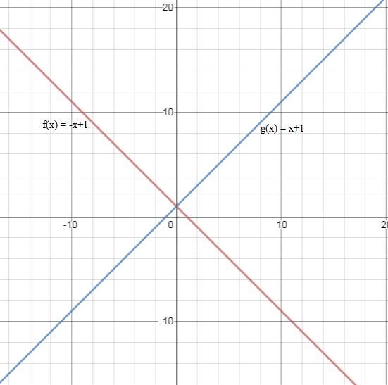 Write a function g whose graph represents a reflection in the y-axis of the graph-example-1