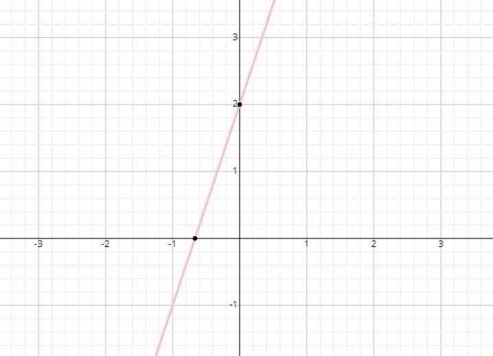 A function is represented by the graph. Complete the statement by selecting from the-example-1