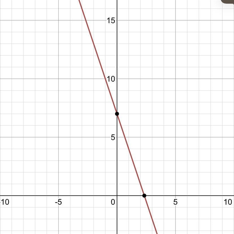 Graph y=-3x+7 on a graph-example-1