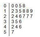 The stem-and-leaf plot below shows the number of pages each student in the class read-example-1