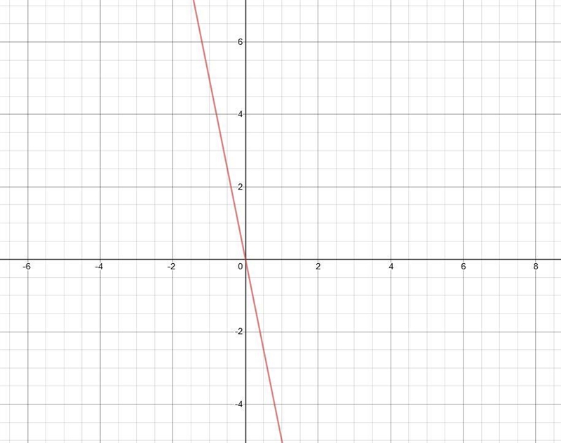 Graph y=−5x . please answer-example-1