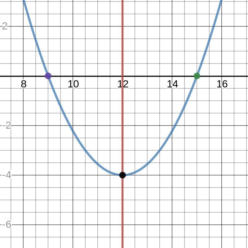 The vertex of a parabola is at $(12, -4)$, and its axis of symmetry is vertical. One-example-1