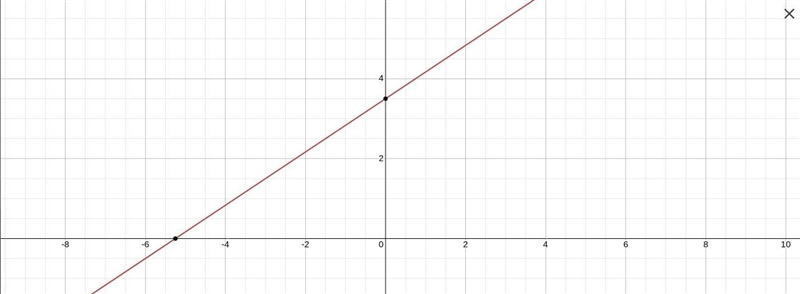 What is -4x+6y=21 on the graph-example-1