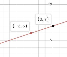 Find the slope and the y-intercept, then write the equation for the line in slope-example-1