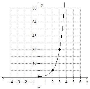 Which is the graph of f(x) equals 0.5×4^x-example-1