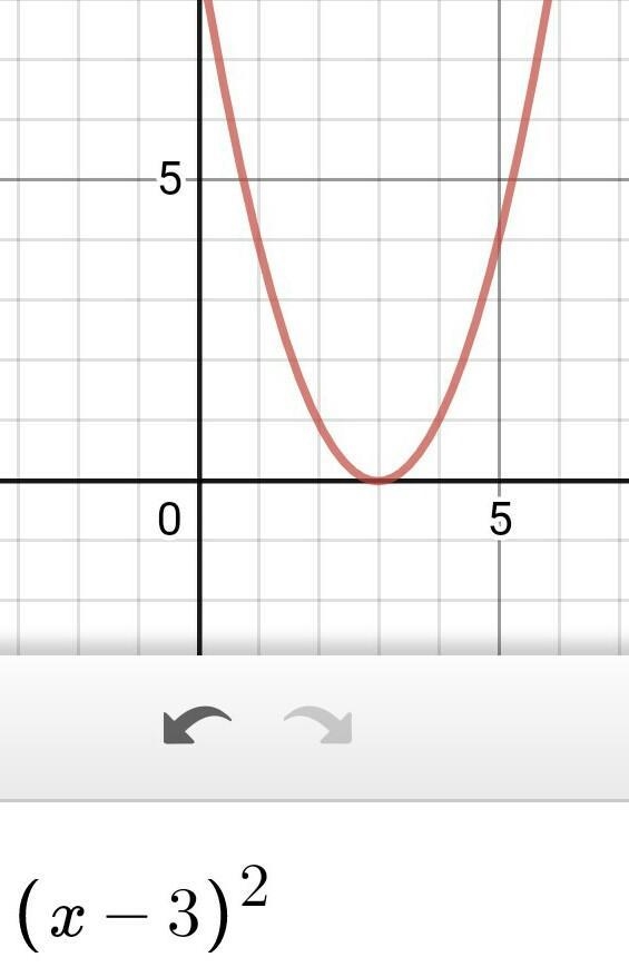 The function gx) = x^2is transformed to obtain function hr. h(x) = g(x-3). Which statement-example-1