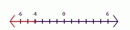 Which number line represents the solution to the inequality 1 + 2 x < − 7 ?-example-1