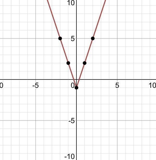 What is the graph of the function rule? y = |3x| - 1-example-1