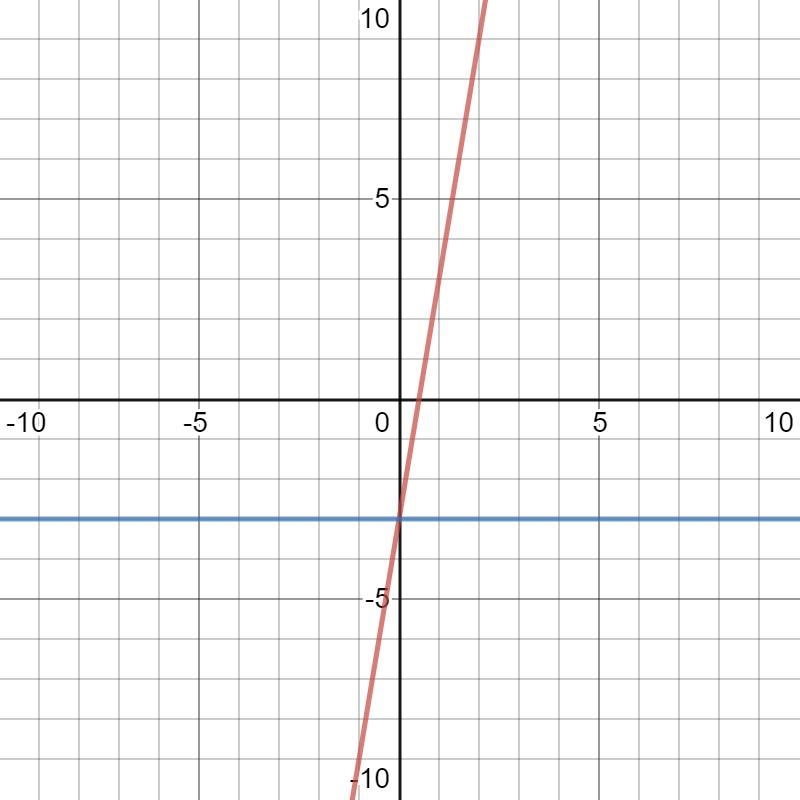 How do you solve this y= 6x - 3 y= -3 i need to graph so if you can show how to graph-example-1