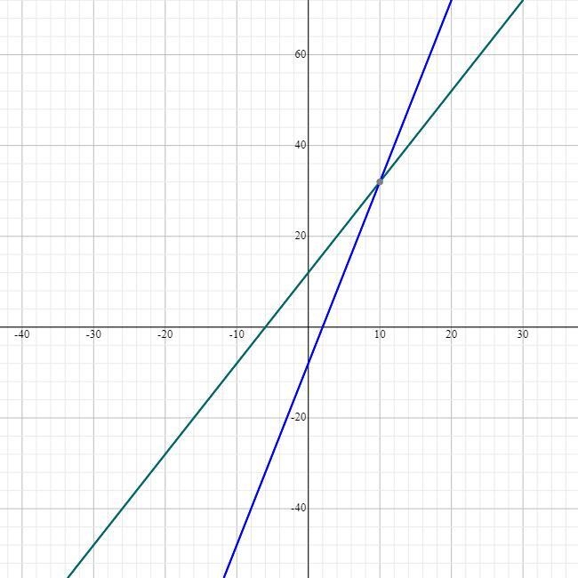 12 plus the product of 2 and some number is equal to the product of 4 and some number-example-1