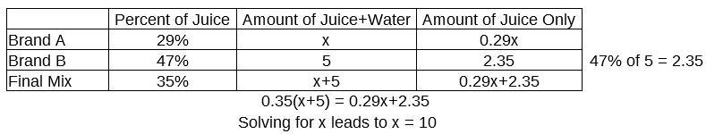 How much do Brand A (29% fruit juice) must be mixed with a 5 gallon of Brand B fruit-example-1