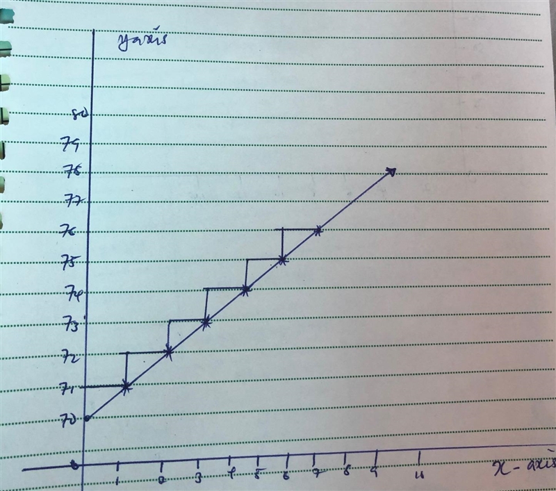 The function c(x) = 0.5x+70 represents the cost c (in dollars) of renting a truck-example-1