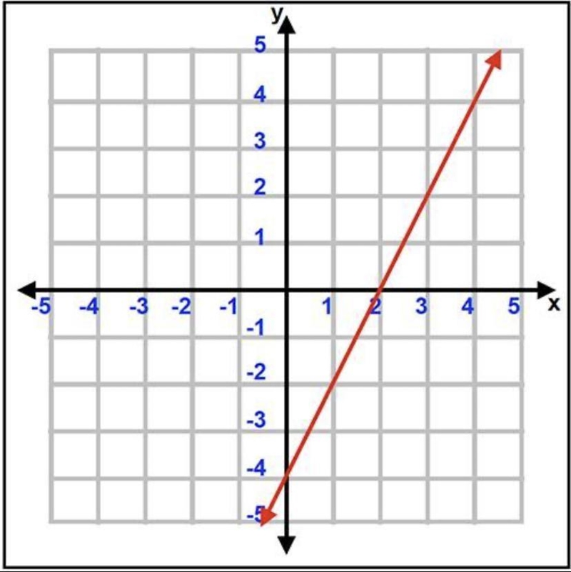 Which of the following has an x-intercept of 2 and a y-intercept of -4?-example-1