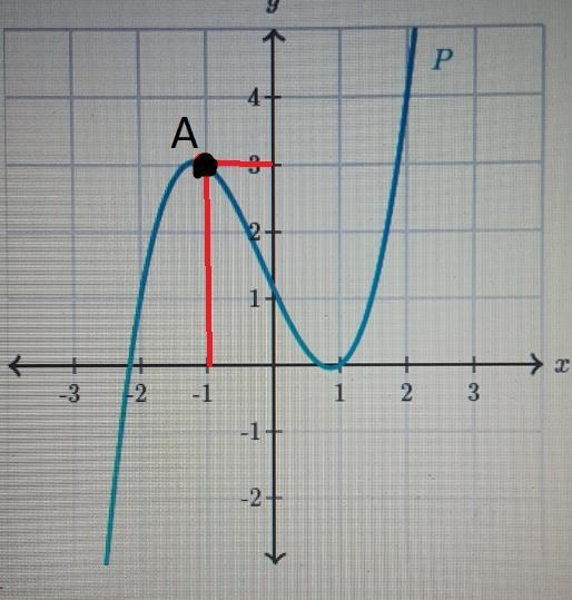 The polynomial P is graphed. What is the remainder when P(x) is divided by (x+1)? Your-example-1