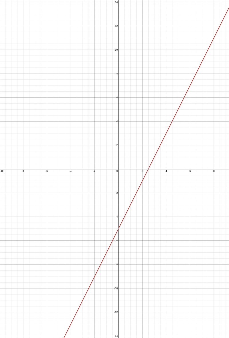 Y+3=2(x-1) on a graph-example-1