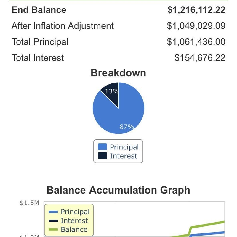 How much interest will i pay for a $334,500 for 30% with an interest rate of 3.9%-example-1