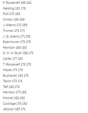 Refer to the data set of 20 randomly selected presidents given below. Treat the data-example-1