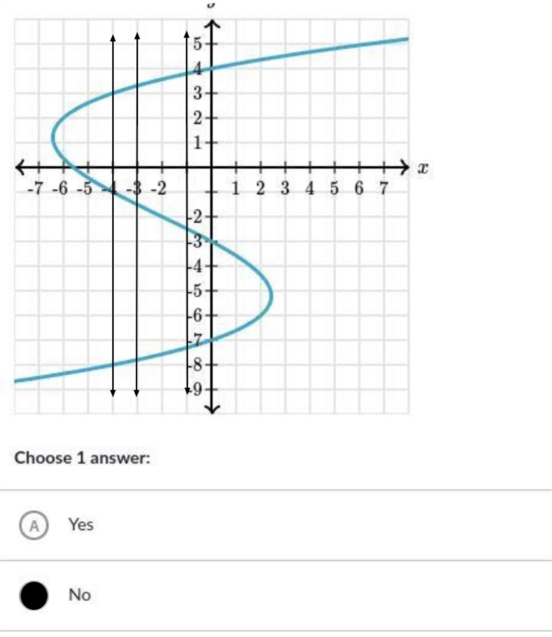 Does the graph represent a function?-example-1