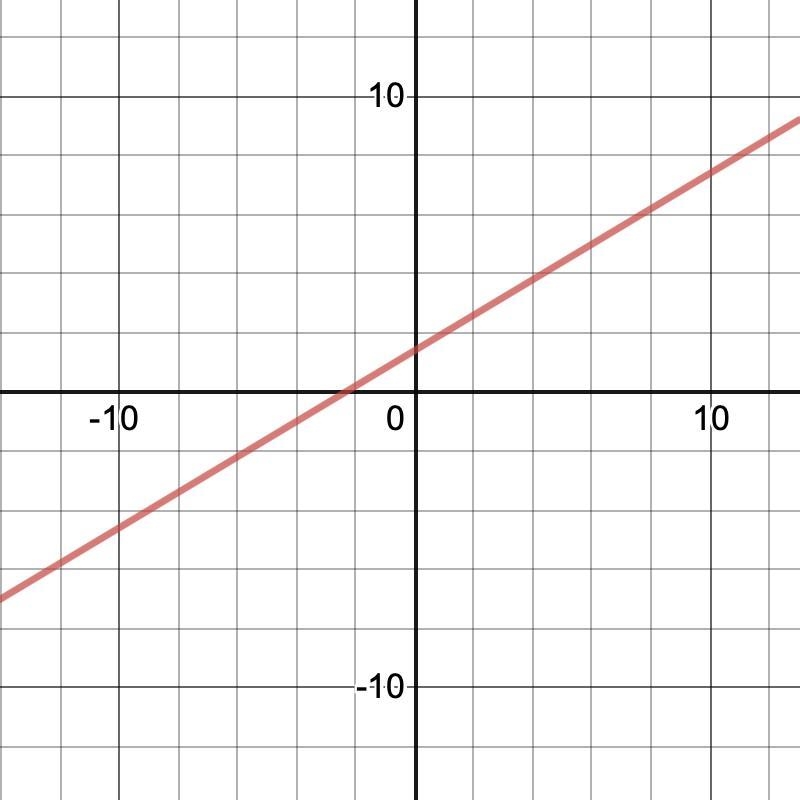 Graph the line with a slope of 3/5 and goes through the point (1,2).-example-1