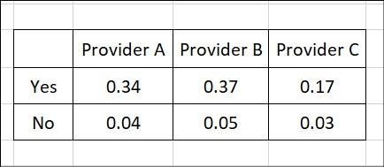 You survey customers at a restaurant who have contracts with three different wireless-example-1