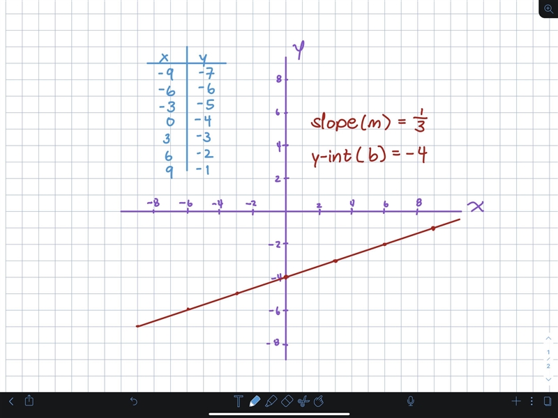 F(x)=1/3x-4 is it linear or exponential?-example-1