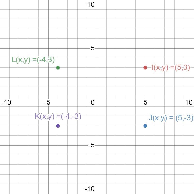 I(5, 3), J(5, -3), and L(-4, 3) are three vertices of rectangle IJKL. What are the-example-1