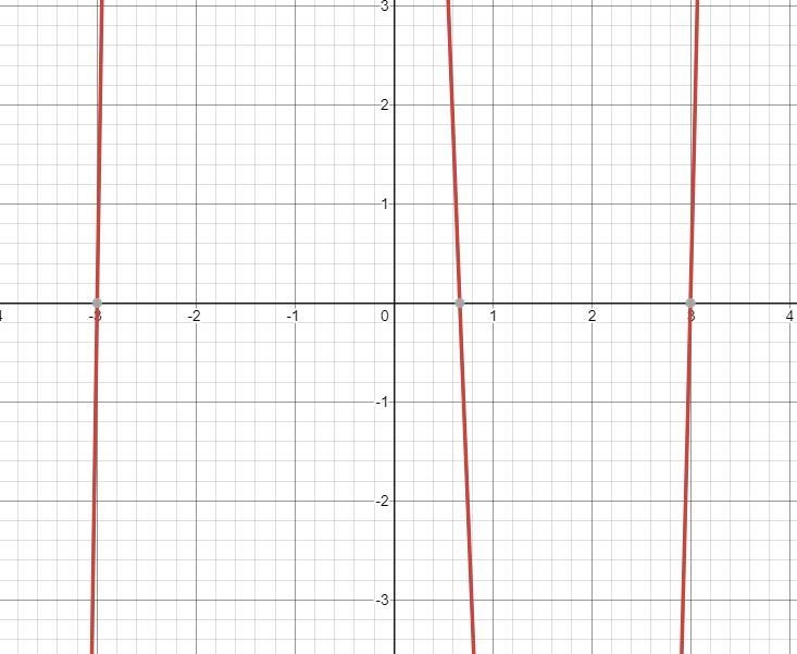 Write a polynomial function that has the given zeros. -3,3, 2/3-example-1