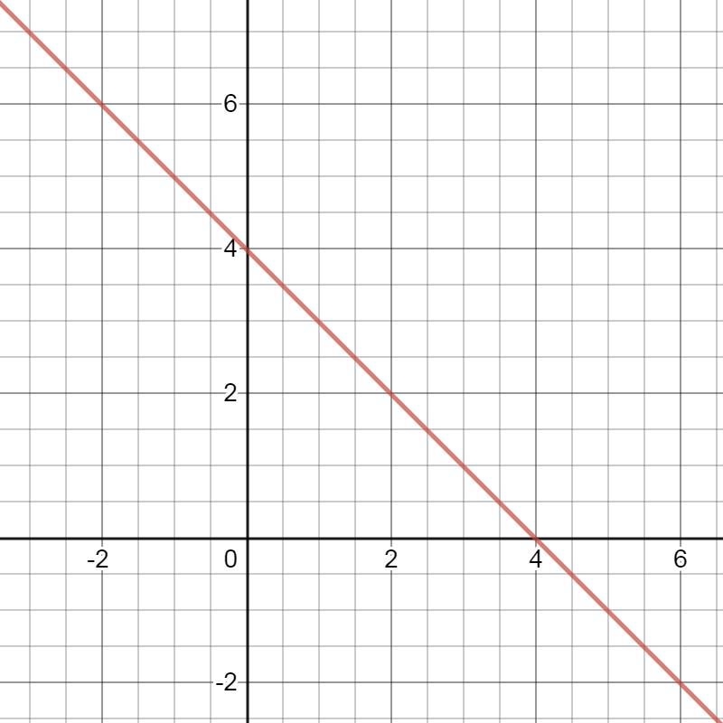 What are the intercepts for the equation? Select all that apply. x + y = 4 * (-4, 0) (0, -4) (0, 4) (4, 0)-example-1