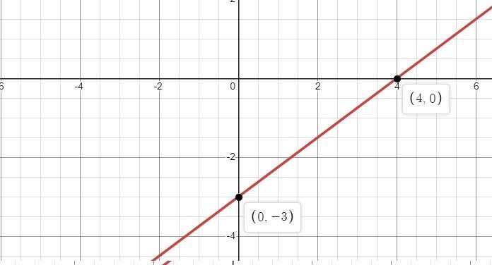 What graph matches the equation y+6 =3/4(x+4)?-example-1