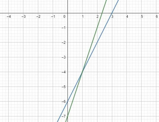 y=3x-7 y-2x=-6 solve each system by graphing. tell weither they are one solution infinite-example-1