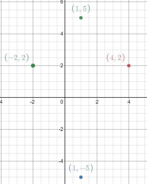 Prove that the following quadrilateral is a kite. A(1,5), B(4, 2), C(1, -5), D(-2, 2)-example-1