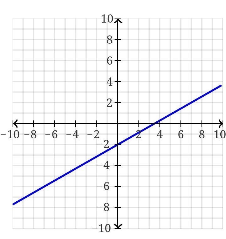 WORTH 50 POINTS graph y=4/7x−2​. i need two points-example-1