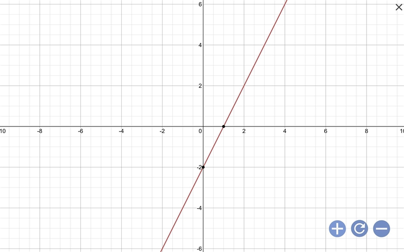 Which graph represents the function y= (2^x) - 2-example-1