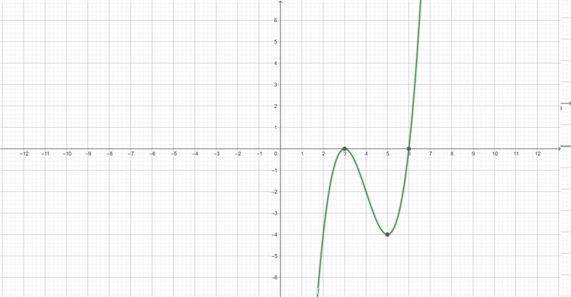 Graph the function and identify all key characteristics f(x)=x^3-12x^2+45x-54-example-1