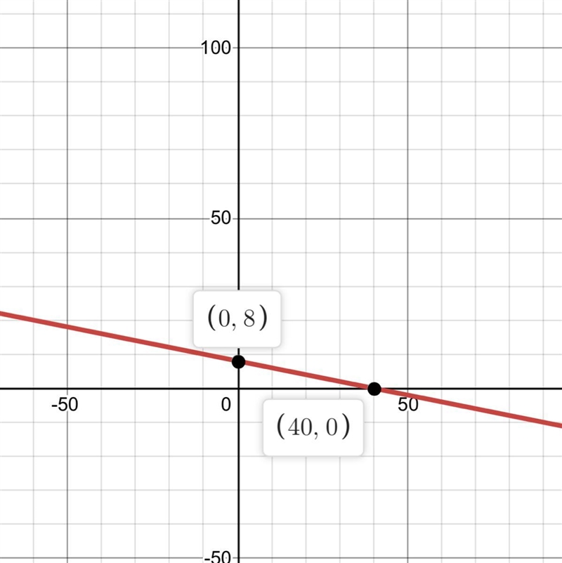 Graph 40-5y=x and plot coordinates.-example-1