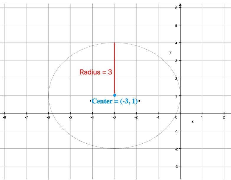 Part 1: Identify the center and radius of each. Then sketch the graph. Please show-example-4