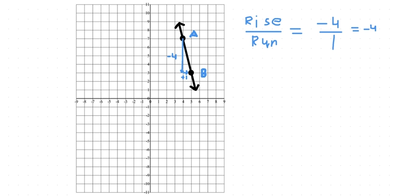 What is the slope of the line that passes through the points (4,7) and (5,3)?-example-1