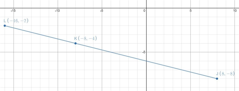 given line segment jl with j(8 -8) and l(-16 -2) find the coordinates of K if K divides-example-1