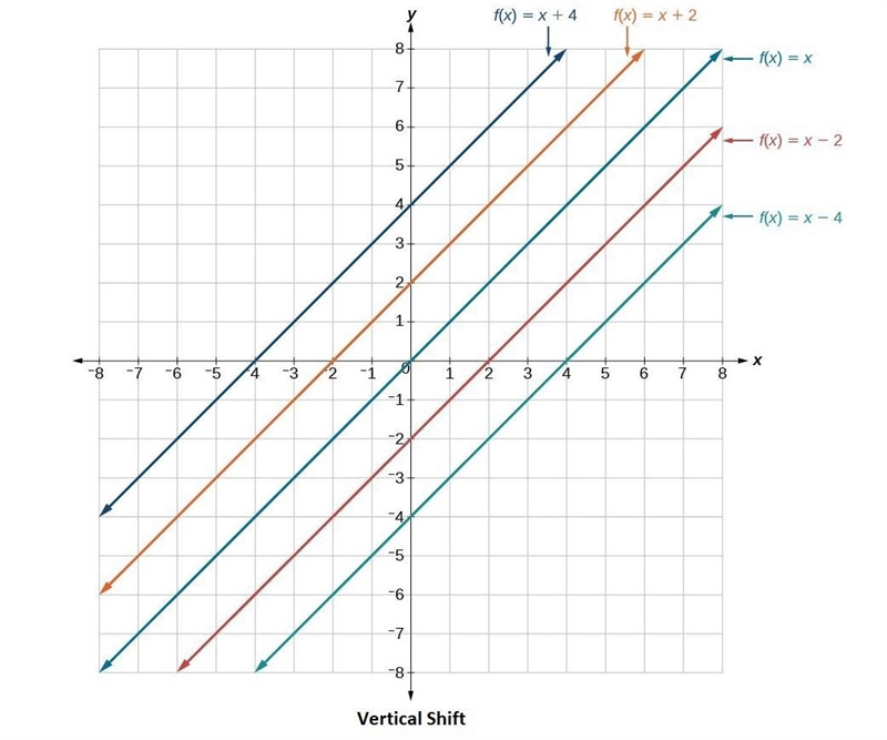 What are transformation possible to change f(x) to g(x) on graph linear equation-example-2