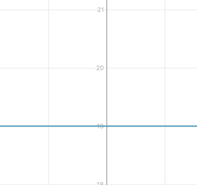 Graph the equation y = 22 – 3-example-1