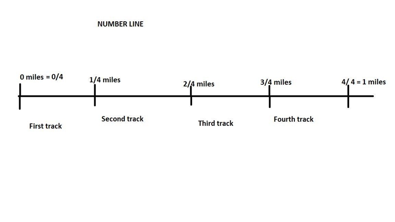 there is a track next to the barbecue area the track is 1/4 mile long. a group of-example-1