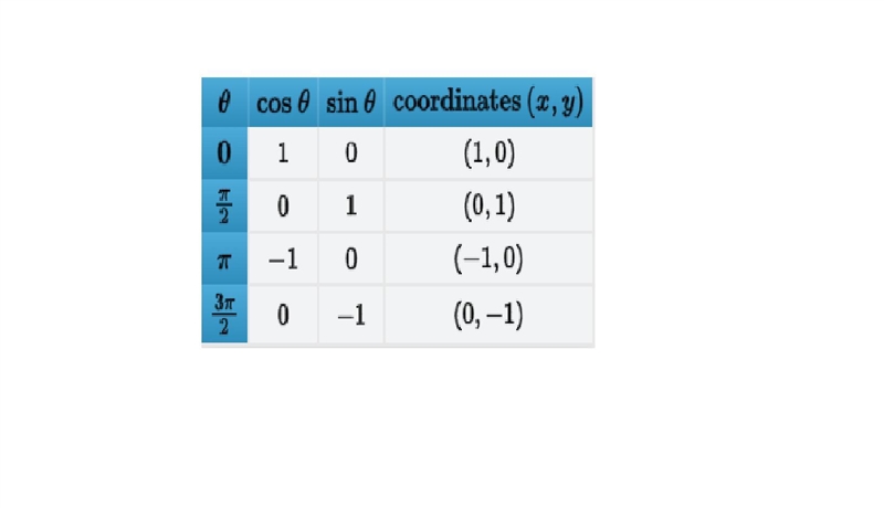 Complete the table with the cosine, sine, and coordinates of 0, π/2,π , and 3π/2. Look-example-1