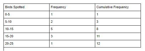 The data below shows the number of birds spotted by a bird watcher each hour over-example-1