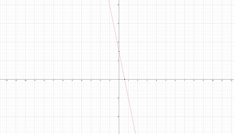 Graph the function. y = -5x+ 3​-example-1