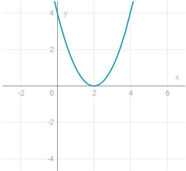 Suppose f(x) = x². Find the graph of f(x - 2) Click on the correct answer. graph 1 graph-example-1