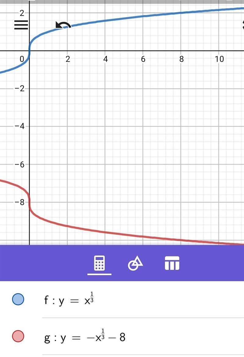 A function f(x)=\sqrt[3]{x} is transformed into the function g(x)=-\sqrt[3]{x} -8. Name-example-1