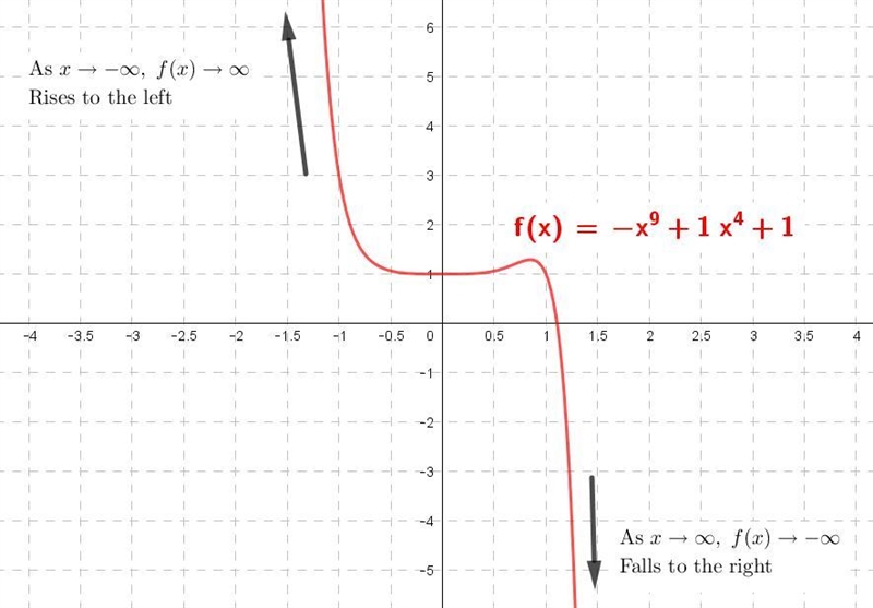 Which of the following describes the end behavior of the function below?-example-1