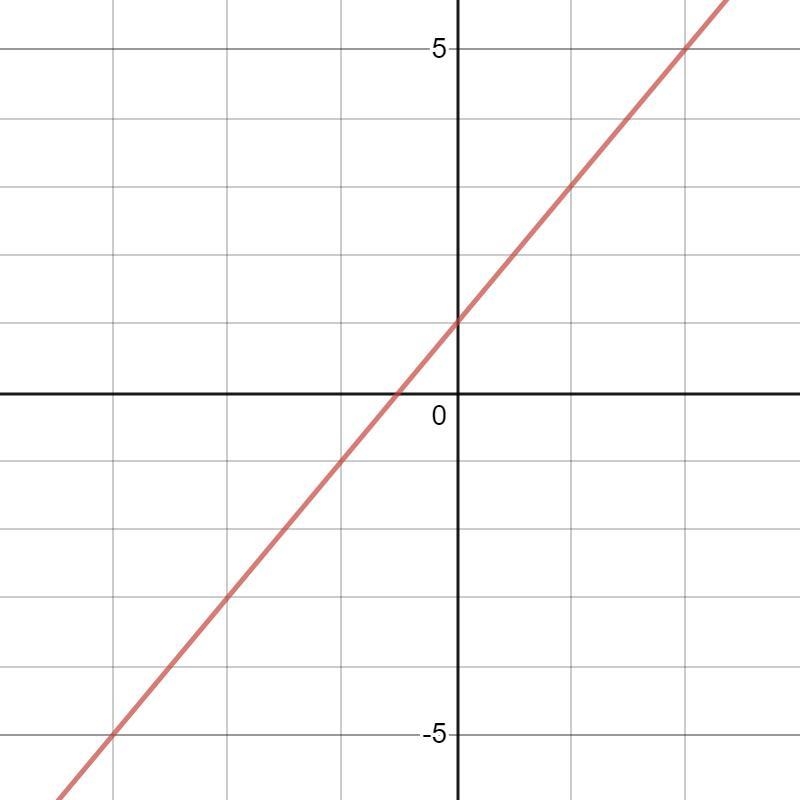 Graph the line y = kx +1 if it is known that the point M belongs to it: M(1,3)-example-1