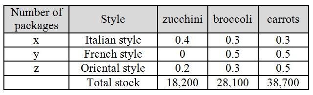 A company produces three combinations of mixed vegetables that sell in​ 1-kg packages-example-1