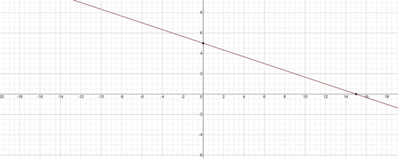 Graph y = -1/3x + 5 (help)-example-1